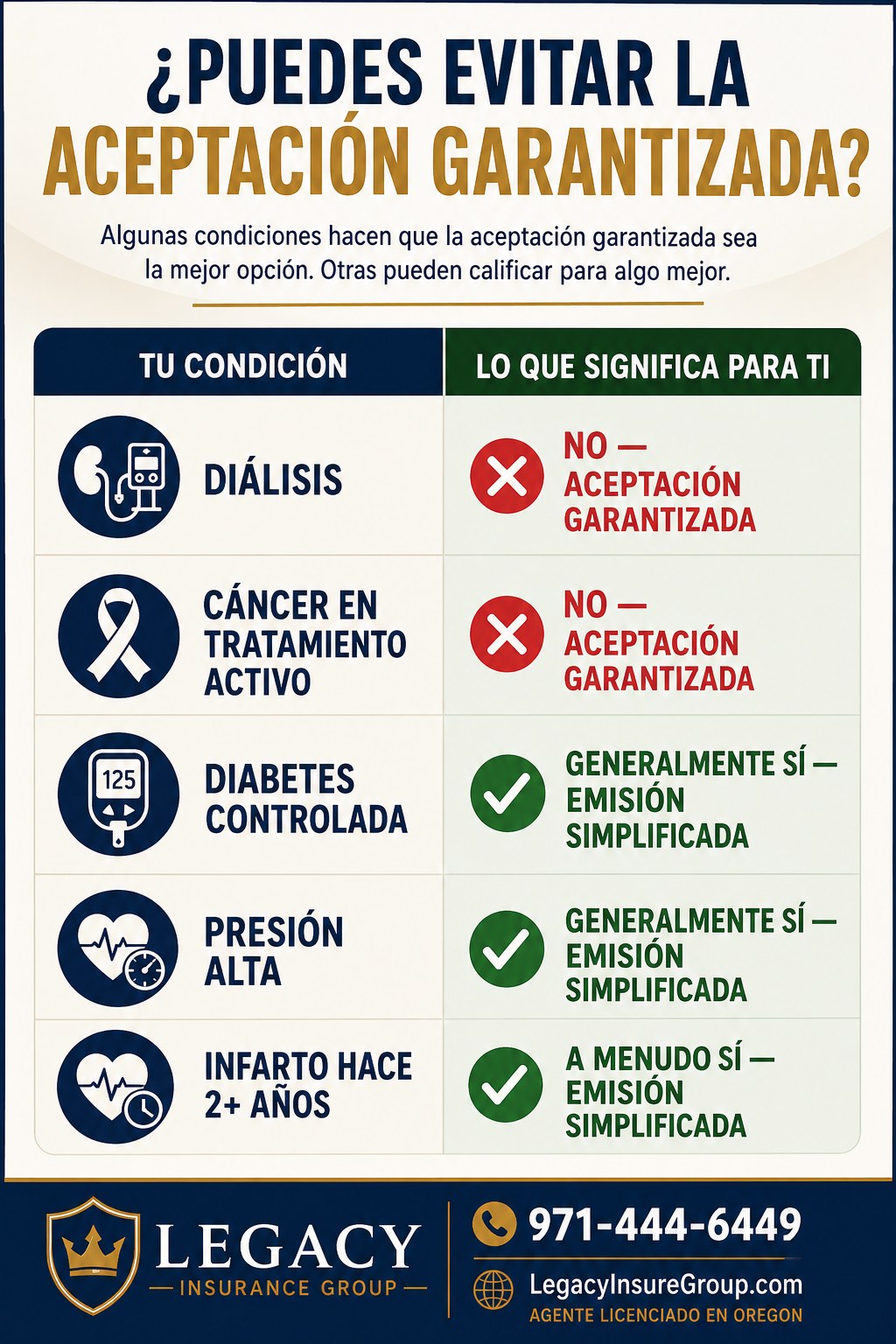 Cuadro que muestra qu&eacute; condiciones de salud por lo general significan aceptaci&oacute;n garantizada y cu&aacute;les podr&iacute;an calificar para un plan m&aacute;s sencillo con cobertura desde el d&iacute;a uno