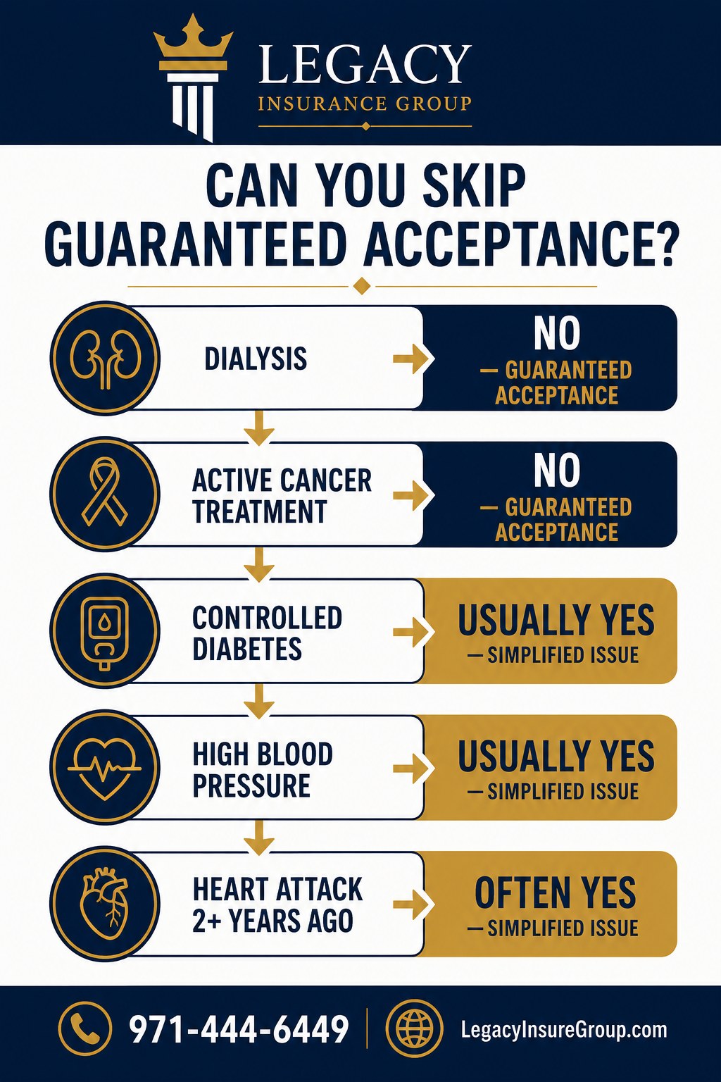 Chart showing which health conditions usually mean guaranteed acceptance versus which may qualify for a simpler plan with day-one coverage